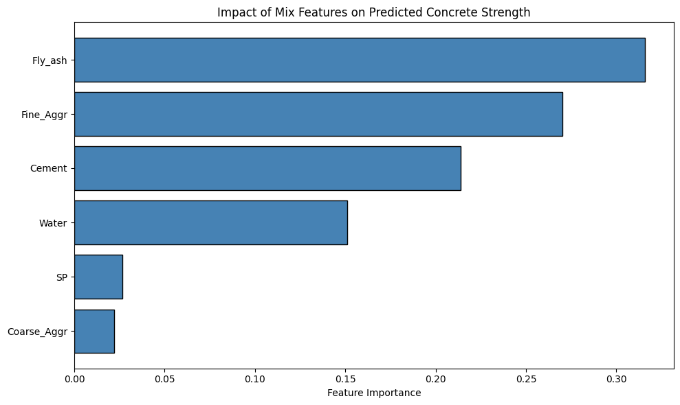 Prediction of Concrete Compressive Strength